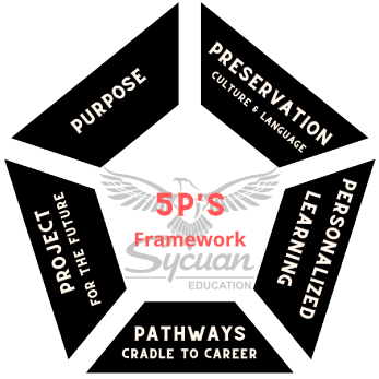 5P Framework of the Sycuan Education Department